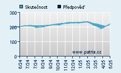 Vývoj odhadované cílové ceny a skutečné ceny titulu