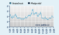 Vývoj odhadované cílové ceny a skutečné ceny titulu