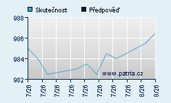 Vývoj odhadované cílové ceny a skutečné ceny titulu