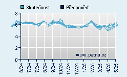 Vývoj odhadované cílové ceny a skutečné ceny titulu