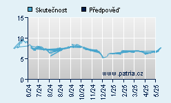 Vývoj odhadované cílové ceny a skutečné ceny titulu