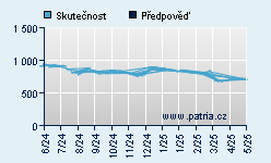 Vývoj odhadované cílové ceny a skutečné ceny titulu