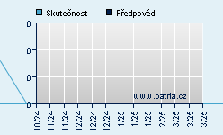 Vývoj odhadované cílové ceny a skutečné ceny titulu