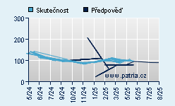 Vývoj odhadované cílové ceny a skutečné ceny titulu