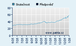Vývoj odhadované cílové ceny a skutečné ceny titulu