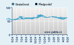 Vývoj odhadované cílové ceny a skutečné ceny titulu