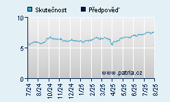 Vývoj odhadované cílové ceny a skutečné ceny titulu
