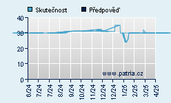 Vývoj odhadované cílové ceny a skutečné ceny titulu