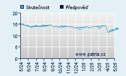 Vývoj odhadované cílové ceny a skutečné ceny titulu