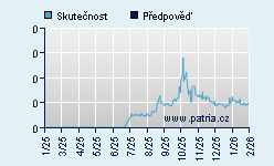 Vývoj odhadované cílové ceny a skutečné ceny titulu