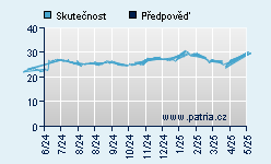 Vývoj odhadované cílové ceny a skutečné ceny titulu