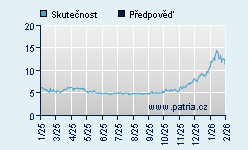 Vývoj odhadované cílové ceny a skutečné ceny titulu
