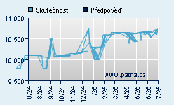 Vývoj odhadované cílové ceny a skutečné ceny titulu