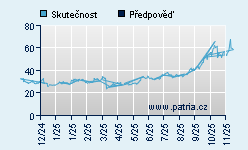 Vývoj odhadované cílové ceny a skutečné ceny titulu