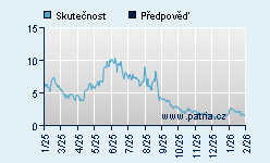 Vývoj odhadované cílové ceny a skutečné ceny titulu