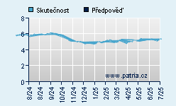 Vývoj odhadované cílové ceny a skutečné ceny titulu