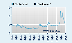 Vývoj odhadované cílové ceny a skutečné ceny titulu
