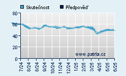 Vývoj odhadované cílové ceny a skutečné ceny titulu