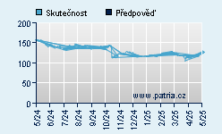 Vývoj odhadované cílové ceny a skutečné ceny titulu