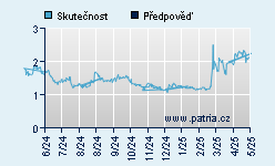 Vývoj odhadované cílové ceny a skutečné ceny titulu