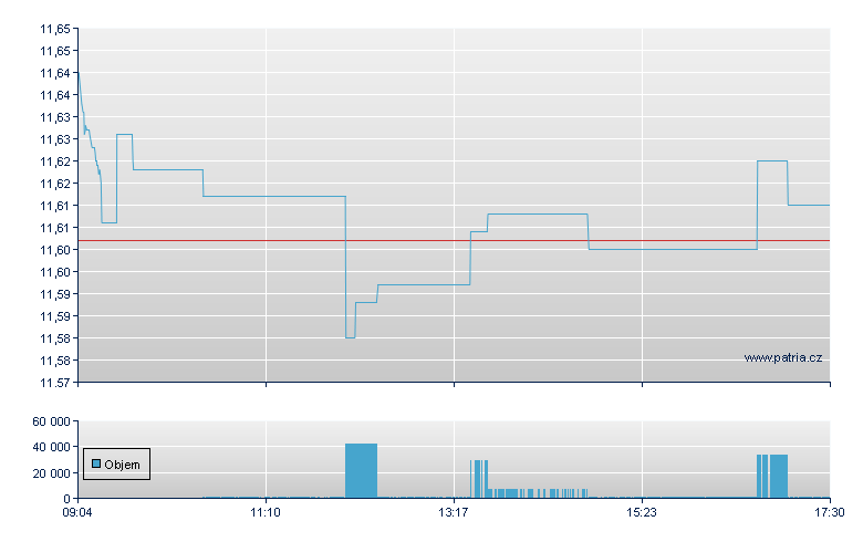 Fide US Qlty USD-Ac - Xetra
