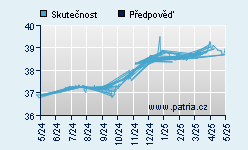 Vývoj odhadované cílové ceny a skutečné ceny titulu