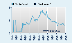 Vývoj odhadované cílové ceny a skutečné ceny titulu