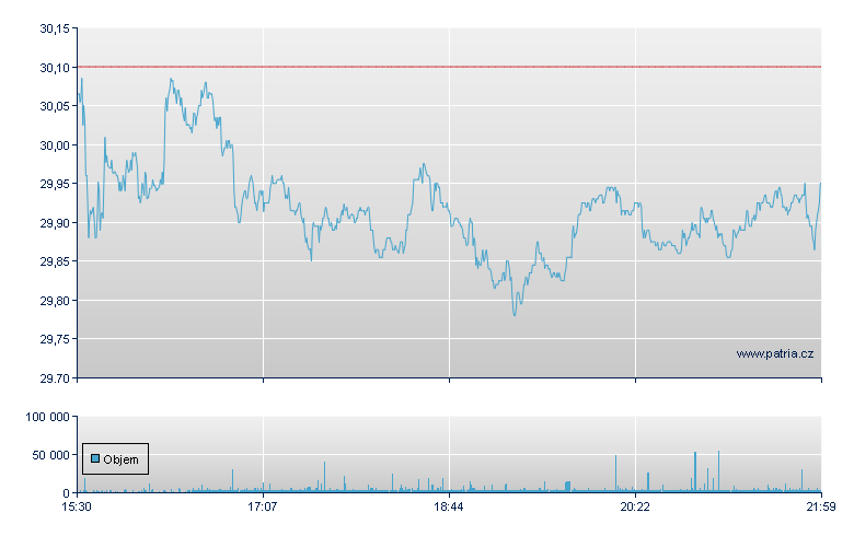 GEN DIGITAL - NASDAQ Cons