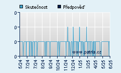 Vývoj odhadované cílové ceny a skutečné ceny titulu
