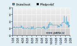 Vývoj odhadované cílové ceny a skutečné ceny titulu