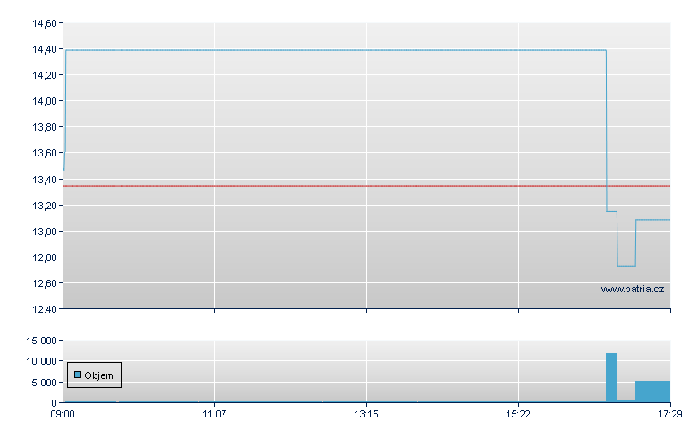 SOLACTIVE/GTSF 70 - London ETF
