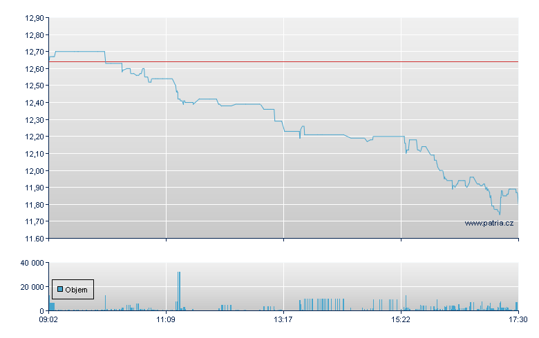 VERBIO - Xetra