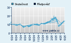 Vývoj odhadované cílové ceny a skutečné ceny titulu