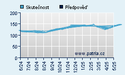 Vývoj odhadované cílové ceny a skutečné ceny titulu