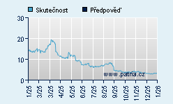 Vývoj odhadované cílové ceny a skutečné ceny titulu