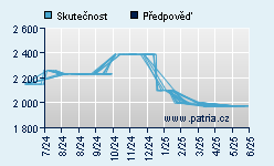 Vývoj odhadované cílové ceny a skutečné ceny titulu