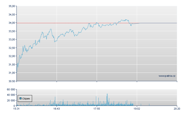 GDS Holding SpADS-A - NASDAQ Cons