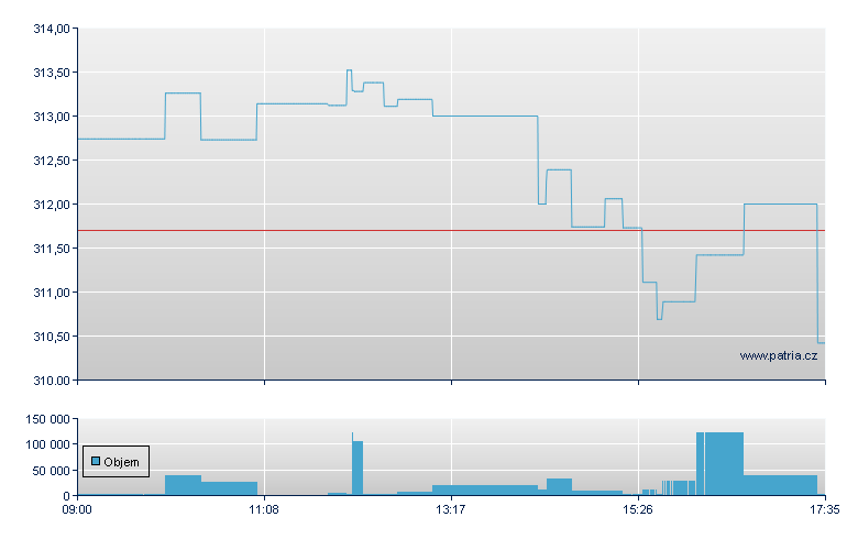 ETFS PHYSICAL GOLD - London