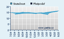 Vývoj odhadované cílové ceny a skutečné ceny titulu