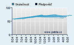 Vývoj odhadované cílové ceny a skutečné ceny titulu