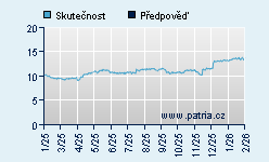 Vývoj odhadované cílové ceny a skutečné ceny titulu