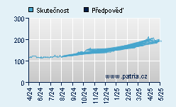 Vývoj odhadované cílové ceny a skutečné ceny titulu