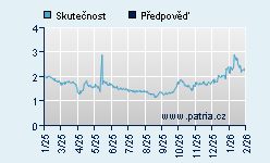 Vývoj odhadované cílové ceny a skutečné ceny titulu