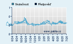 Vývoj odhadované cílové ceny a skutečné ceny titulu