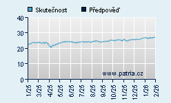 Vývoj odhadované cílové ceny a skutečné ceny titulu