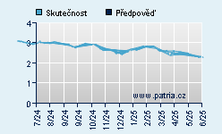 Vývoj odhadované cílové ceny a skutečné ceny titulu