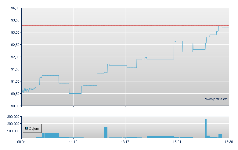 BOOST GOLD 3X LEVERAGE DAILY - Xetra