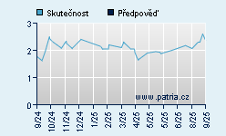 Vývoj odhadované cílové ceny a skutečné ceny titulu