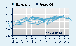 Vývoj odhadované cílové ceny a skutečné ceny titulu