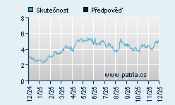 Vývoj odhadované cílové ceny a skutečné ceny titulu